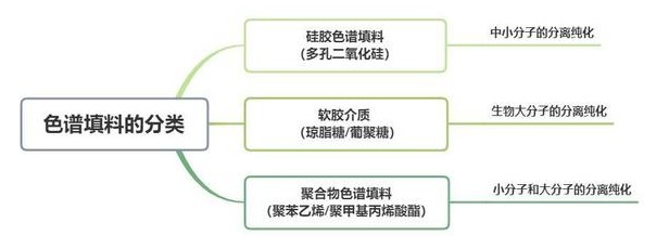 色譜填料的分類：硅膠色譜填料、軟膠介質(zhì)、聚合物色譜填料
